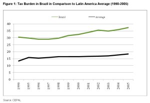 Brazil's tax burden compared to Latin America overall.  Remember that the US's taxes make up about 15% of GDP